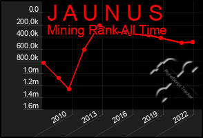 Total Graph of J A U N U S