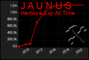 Total Graph of J A U N U S