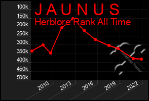 Total Graph of J A U N U S