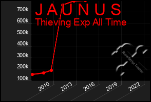 Total Graph of J A U N U S