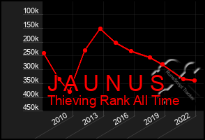 Total Graph of J A U N U S