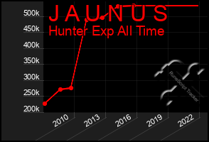 Total Graph of J A U N U S