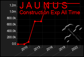 Total Graph of J A U N U S