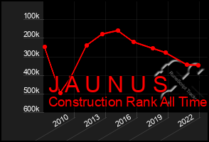 Total Graph of J A U N U S