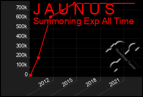 Total Graph of J A U N U S