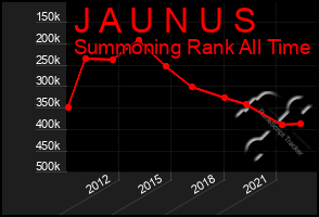 Total Graph of J A U N U S