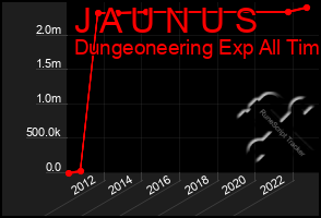 Total Graph of J A U N U S