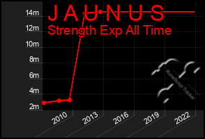 Total Graph of J A U N U S