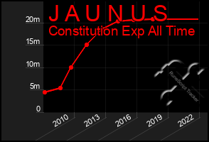 Total Graph of J A U N U S