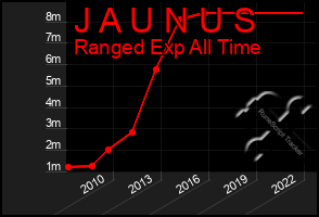 Total Graph of J A U N U S