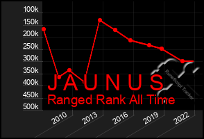 Total Graph of J A U N U S