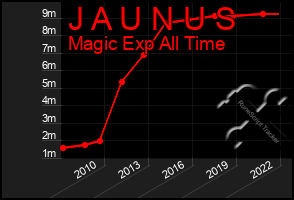 Total Graph of J A U N U S