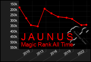 Total Graph of J A U N U S