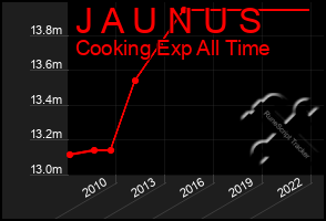 Total Graph of J A U N U S