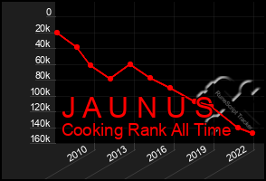 Total Graph of J A U N U S