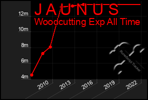 Total Graph of J A U N U S