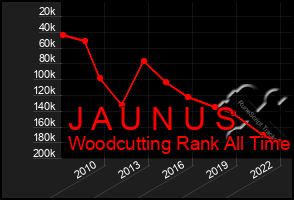 Total Graph of J A U N U S