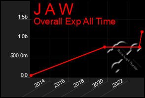 Total Graph of J A W