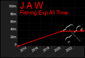 Total Graph of J A W