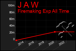 Total Graph of J A W