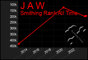Total Graph of J A W