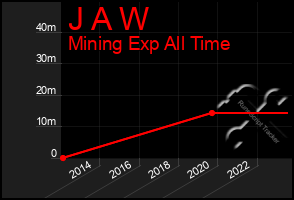 Total Graph of J A W