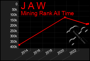 Total Graph of J A W
