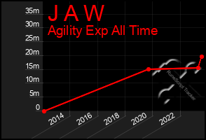 Total Graph of J A W