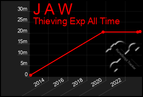 Total Graph of J A W