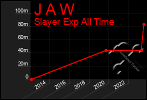 Total Graph of J A W