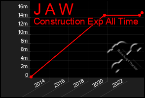 Total Graph of J A W