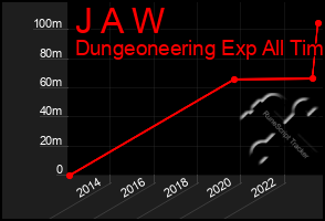 Total Graph of J A W