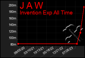 Total Graph of J A W
