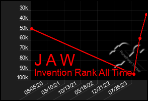 Total Graph of J A W