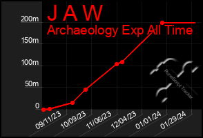 Total Graph of J A W