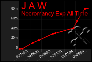 Total Graph of J A W
