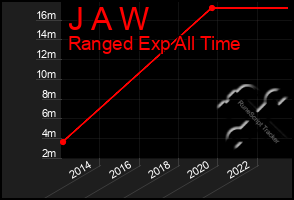 Total Graph of J A W