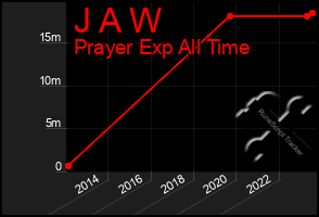 Total Graph of J A W