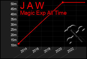 Total Graph of J A W