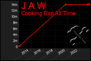 Total Graph of J A W