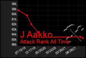 Total Graph of J Aakko