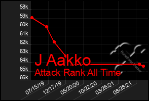 Total Graph of J Aakko