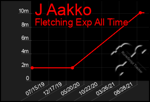 Total Graph of J Aakko