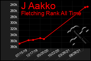 Total Graph of J Aakko