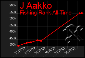 Total Graph of J Aakko