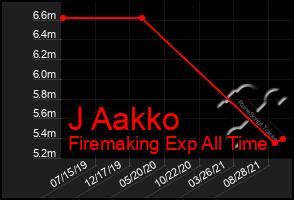 Total Graph of J Aakko