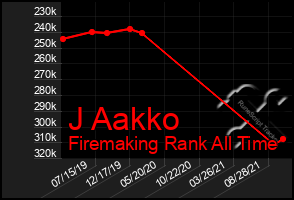 Total Graph of J Aakko