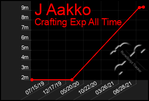 Total Graph of J Aakko