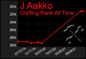 Total Graph of J Aakko