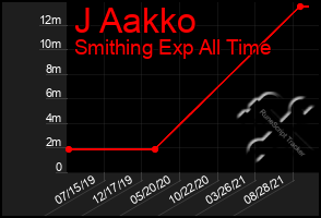 Total Graph of J Aakko